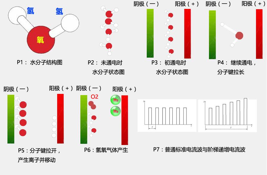 沃克能源氫氧機(jī)水焊機(jī):電解水生產(chǎn)氫氧氣體微觀過(guò)程圖  沃克能源氫氧機(jī)水焊機(jī):電解水生產(chǎn)氫氧氣體微觀過(guò)程圖