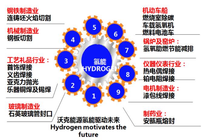 沃克氫氧機(jī)應(yīng)用全面開花！