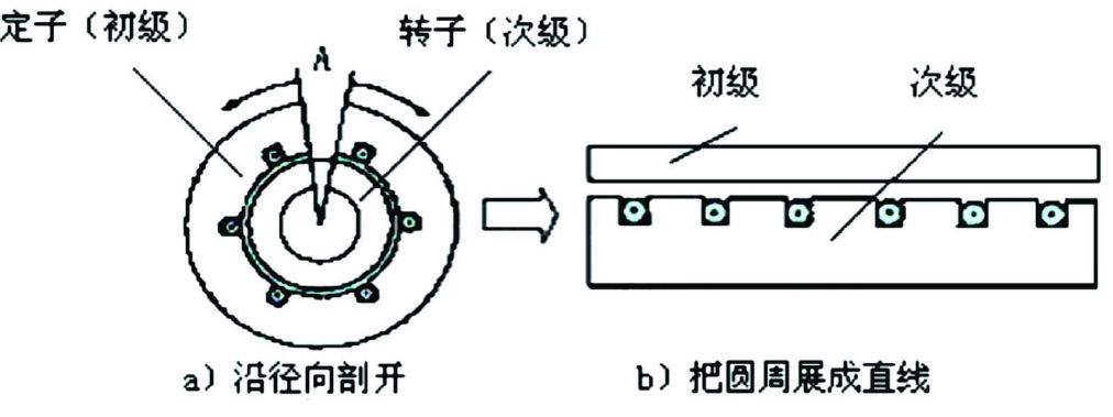 線性電機(jī)結(jié)構(gòu)組成 線性電機(jī)結(jié)構(gòu)組成