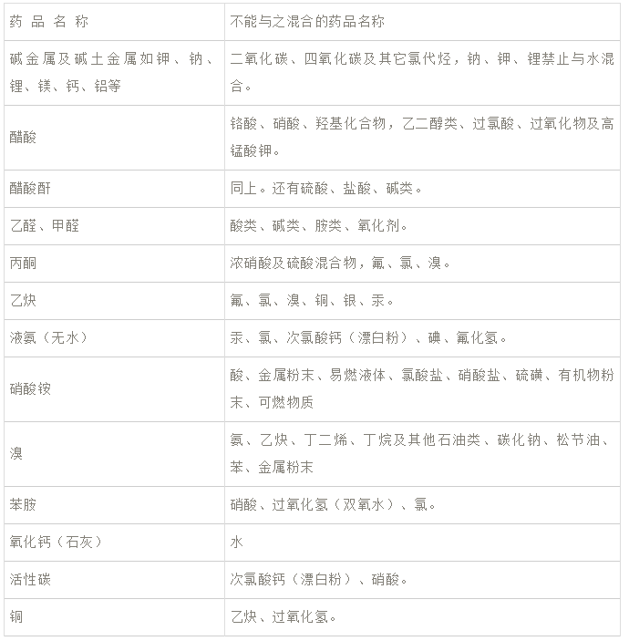 不能混合的常用藥品 不能混合的常用藥品