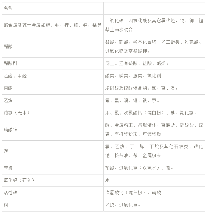 不能混合的常用藥品 不能混合的常用藥品